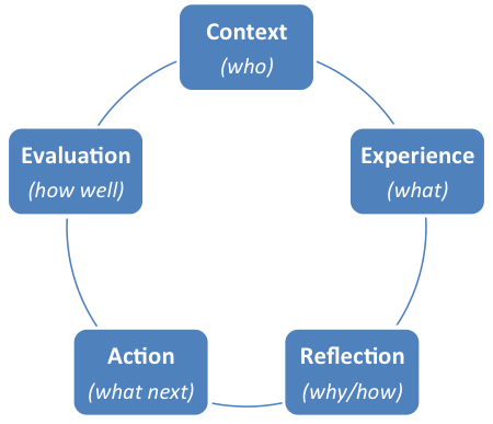 ignatian pedagogy chart