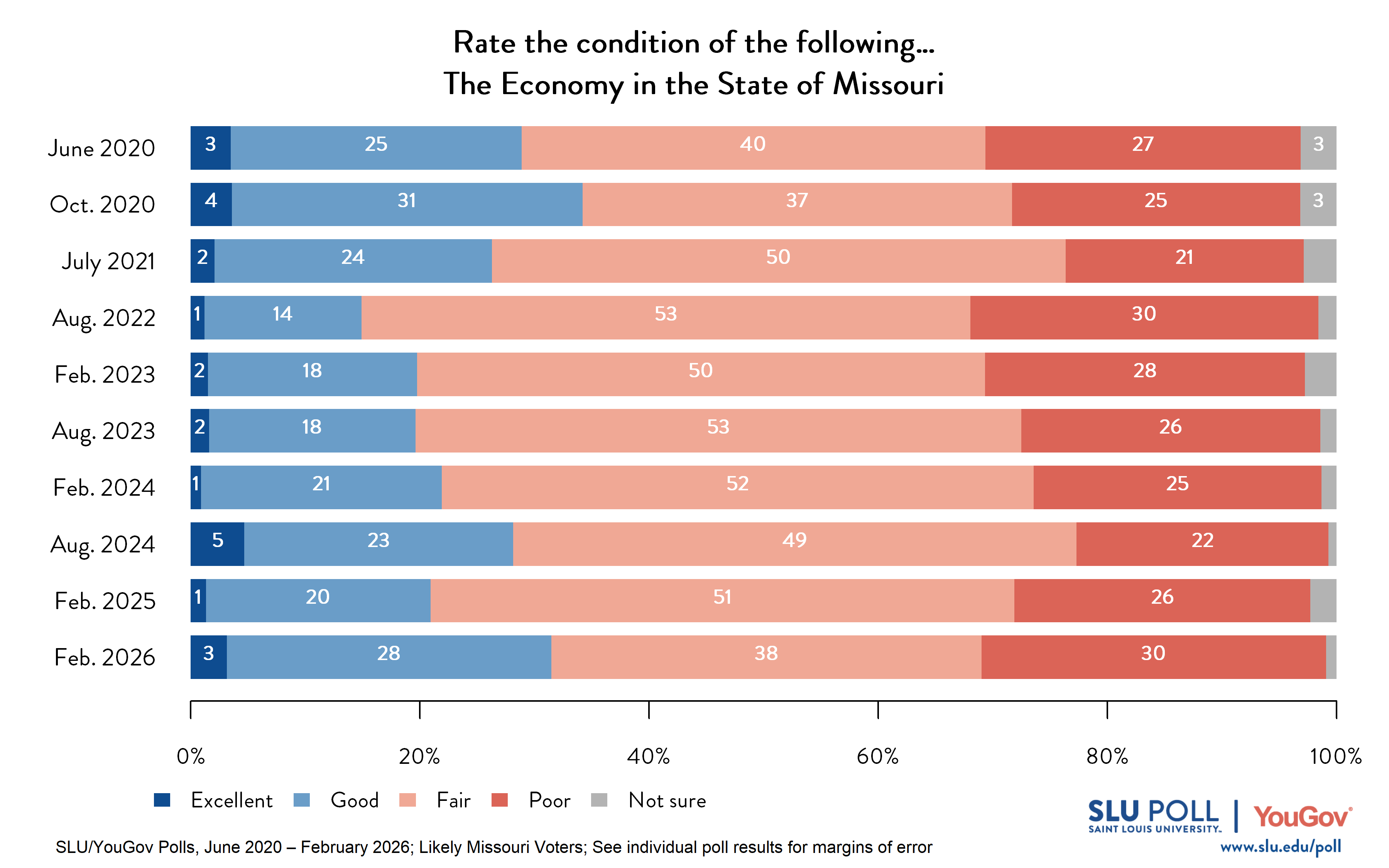 Likely voters' responses to 'How would you rate the following...The Economy in the State of Missouri?'. June 2020 Voter Responses 3% Excellent, 25% Good, 40% Fair, 27% Poor, and 3% Not Sure. October 2020 Voter Responses: 4% Excellent, 31% Good, 37% Fair, 25% Poor, and 3% Not sure. July 2021 Voter Responses: 2% Excellent, 24% Good, 50% Fair, 21% Poor, and 3% Not sure. August 2022 Voter Responses: 1% Excellent, 14% Good, 53% Fair, 30% Poor, and 2% Not sure. February 2023 Voter Responses: 2% Excellent, 18% Good, 50% Fair, 28% Poor, and 3% Not sure. August 2023 Voter Responses: 2% Excellent, 18% Good, 53% Fair, 26% Poor, and 1% Not sure. February 2024 Voter Responses: 1% Excellent, 21% Good, 52% Fair, 25% Poor, and 1% Not sure. August 2024 Voter Responses: 5% Excellent, 23% Good, 49% Fair, 22% Poor, and 1% Not sure. February 2025 Voter Responses: 1% Excellent, 20% Good, 51% Fair, 26% Poor, and 2% Not sure. February 2026 Voter Responses: 3% Excellent, 28% Good, 38% Fair, 30% Poor, and 1% Not sure. 