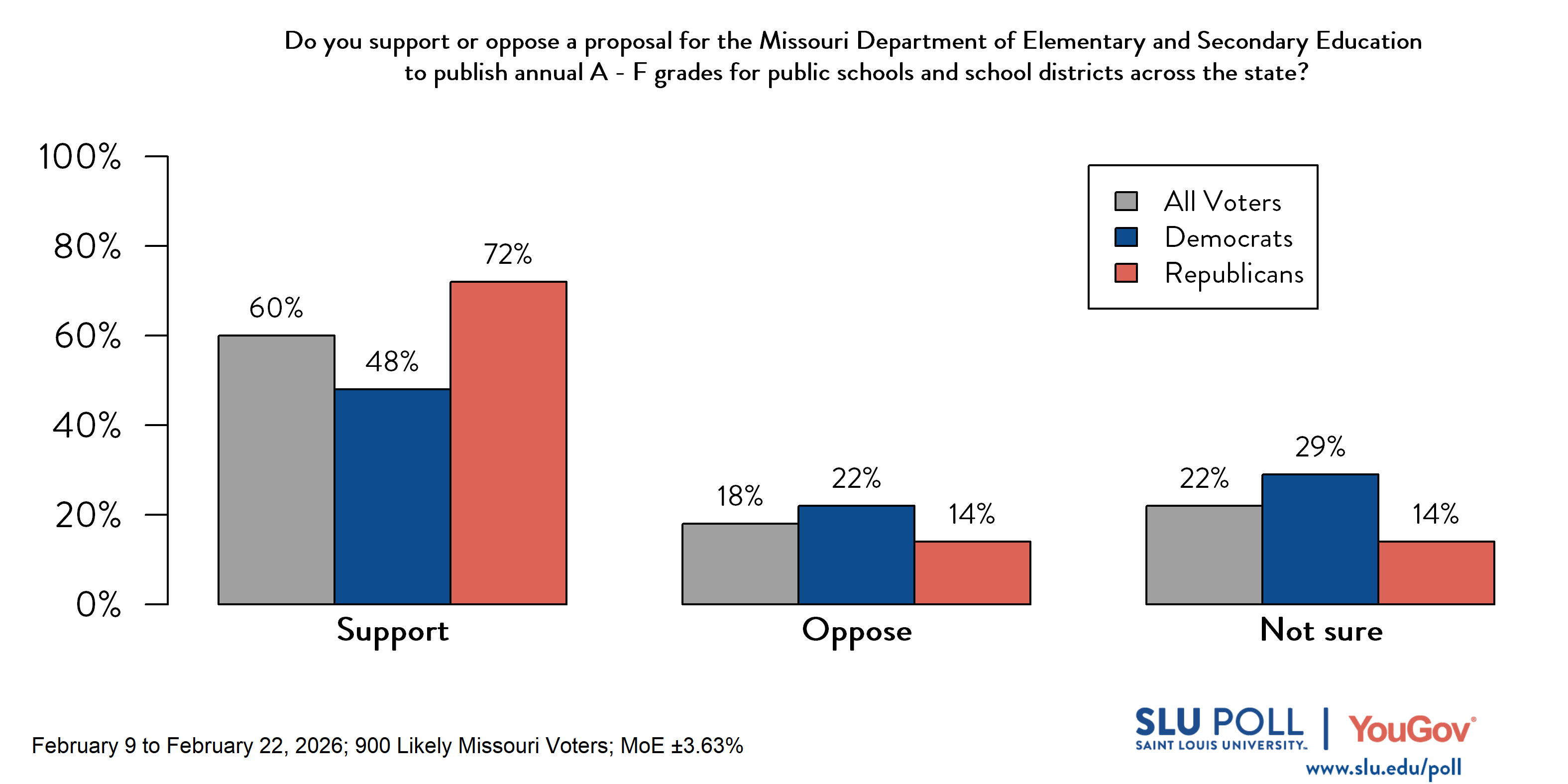 Likely voters' responses to 'There is a proposal for the Missouri Department of Elementary and Secondary Education to publish annual A - F (similar to a report card) for public schools and school districts across the state. Grades will mainly be based on state test results and graduation rates...Do you support or oppose this proposal?': 60% Support, 18% Oppose, and 22% Not sure. Democratic voters' responses: 48% Support, 22% Oppose, and 29% Not sure. Republican voters' responses: 72% Support, 14% Oppose, and 14% Not sure. 