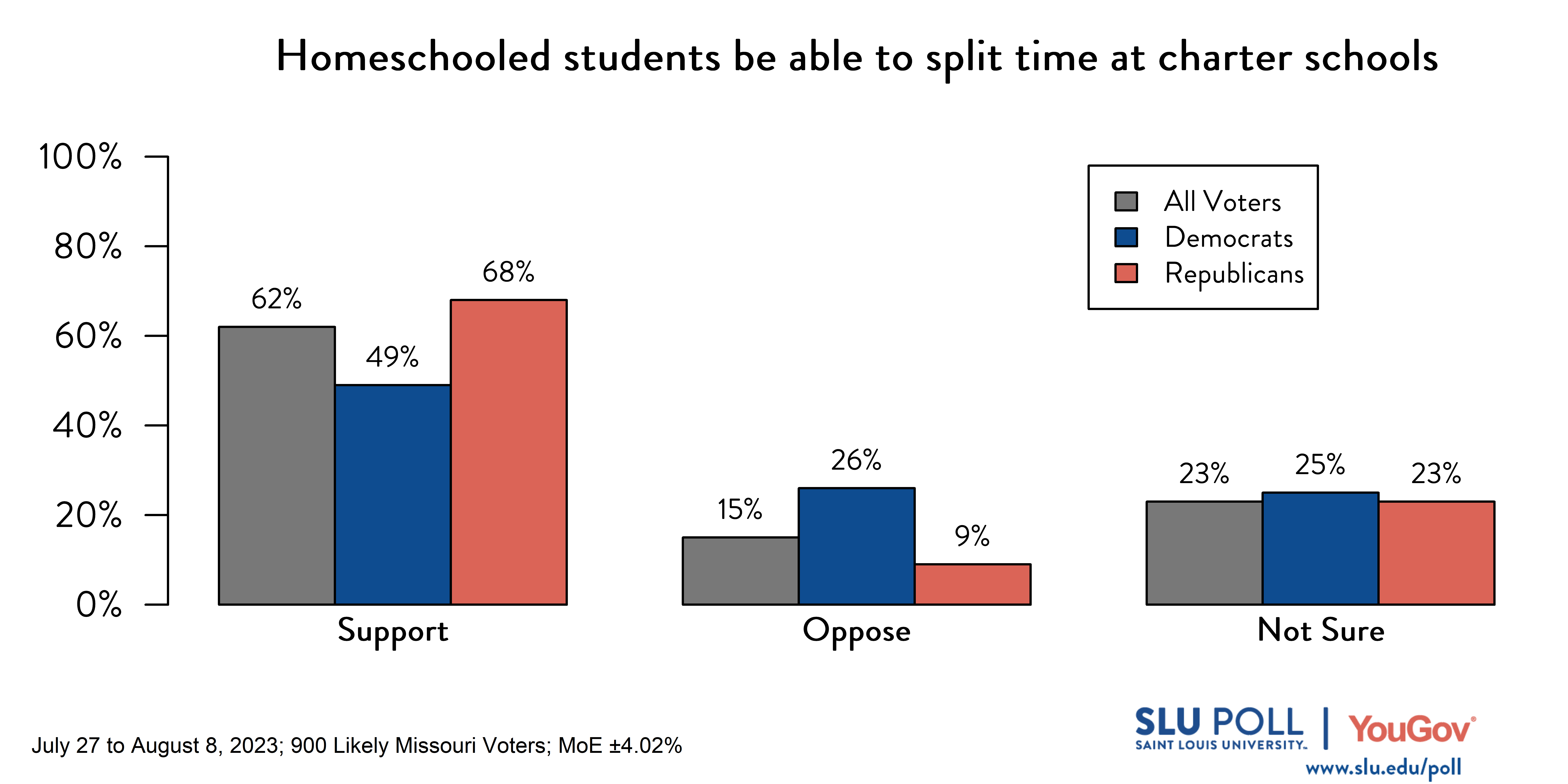 Likely voters' responses to 'Would you advise a young adult to take up teaching in public schools as a career?': 35% Yes, 45% No, and 20% Not sure. Democratic voters' responses: ' 46% Yes, 40% No, and 14% Not sure. Republican voters' responses: 35% Yes, 43% No, and 22% Not sure.