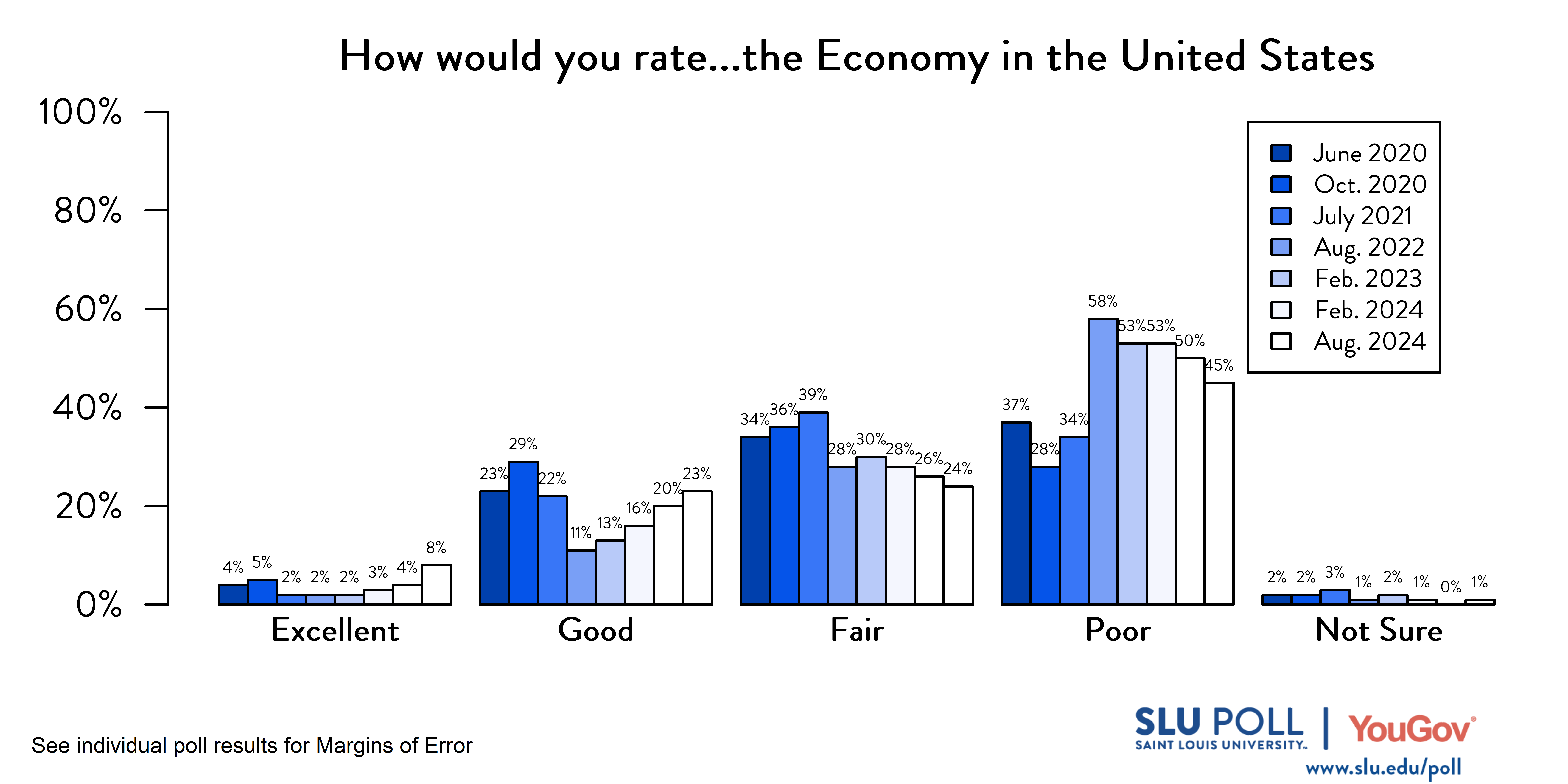 Likely voters' responses to 'How would you rate the condition of the following...The Economy in the United States?'. June 2020 Voter Responses 4% Excellent, 23% Good, 34% Fair, 37% Poor, and 2% Not Sure. October 2020 Voter Responses: 5% Excellent, 29% Good, 36% Fair, 28% Poor, and 2% Not sure. July 2021 Voter Responses: 2% Excellent, 22% Good, 39% Fair, 34% Poor, and 3% Not sure. August 2022 Voter Responses: 2% Excellent, 11% Good, 28% Fair, 58% Poor, and 1% Not sure. February 2023 Voter Responses: 2% Excellent, 13% Good, 30% Fair, 53% Poor, and 2% Not sure. August 2023 Voter Responses: 3% Excellent, 16% Good, 28% Fair, 53% Poor, and 1% Not sure. February 2024 Voter Responses: 4% Excellent, 20% Good, 26% Fair, 50% Poor, and 0% Not sure. August 2024 Voter Responses: 8% Excellent, 23% Good, 24% Fair, 45% Poor, and 1% Not sure.