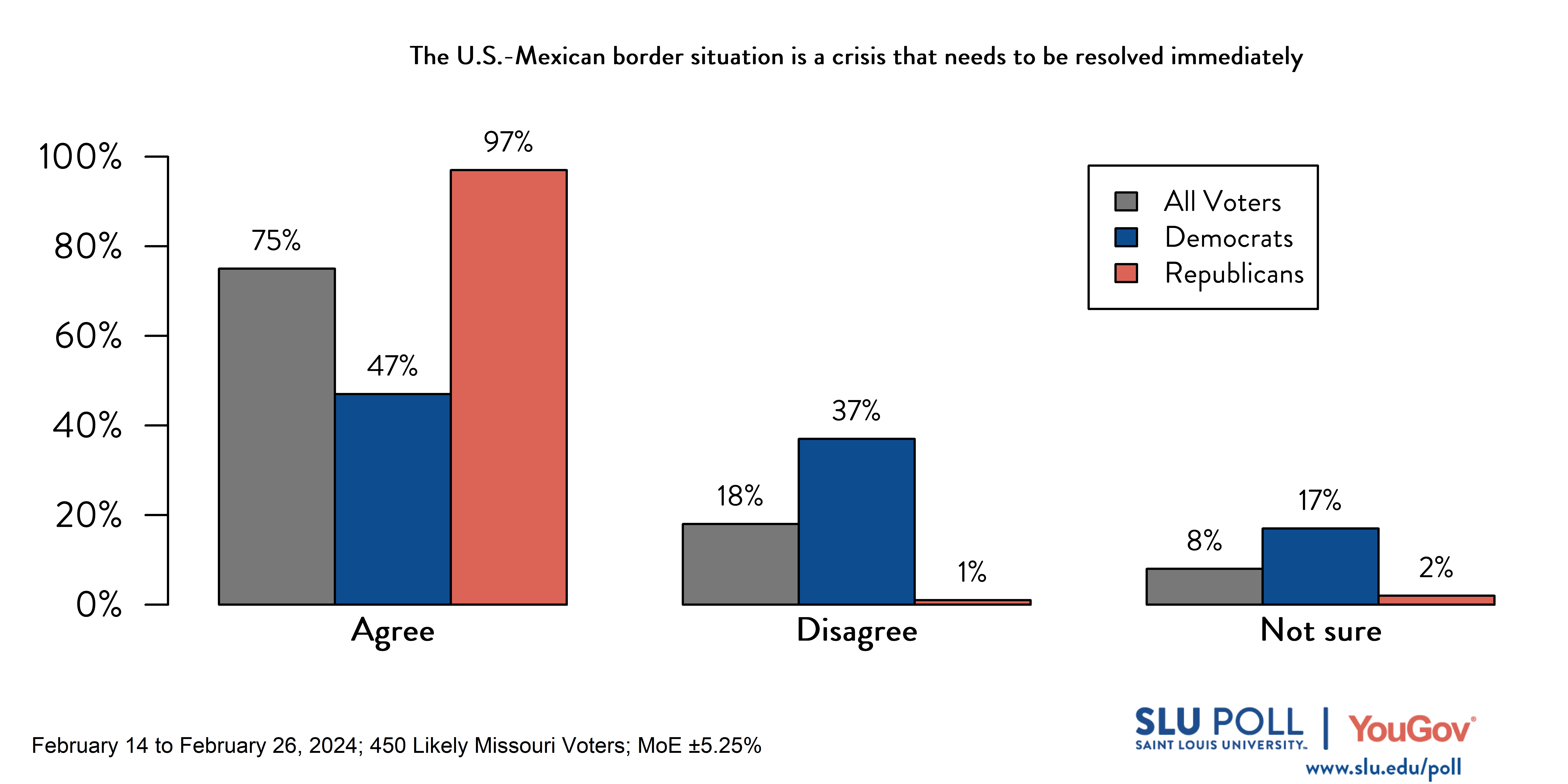 Bar graph of SLU/YouGov Poll results for immigration question. Results in caption