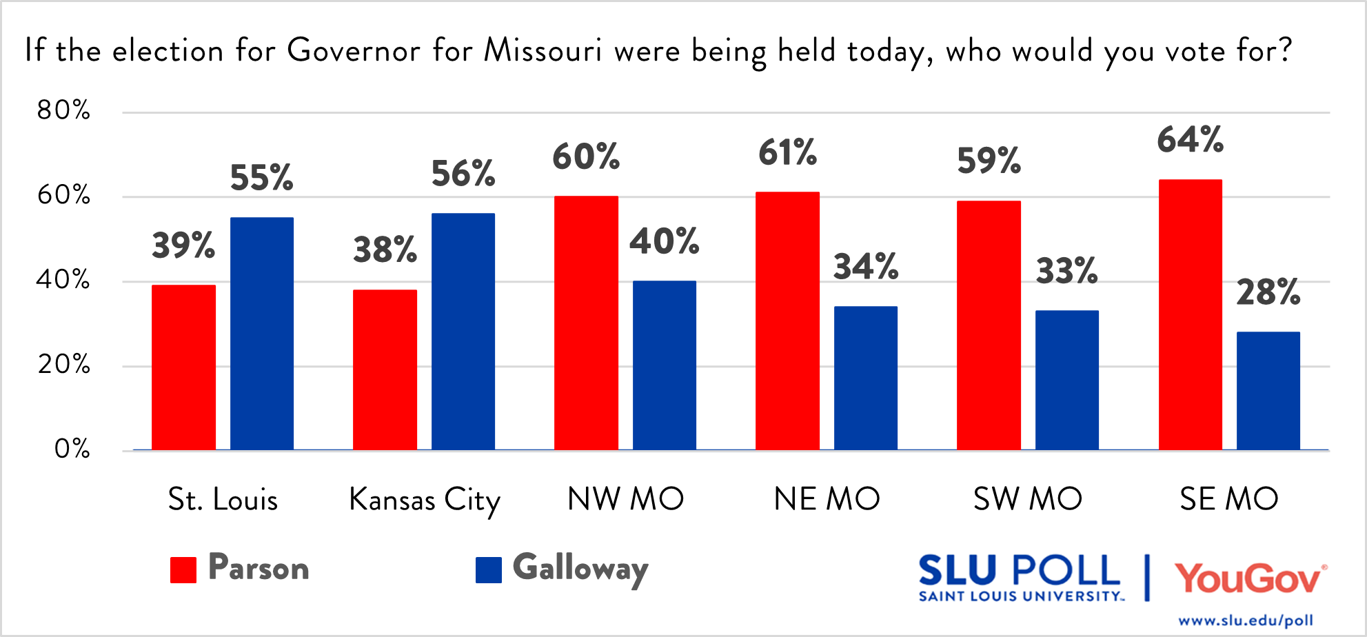 Parson Leads Galloway in every region except St. Louis and Kansas City